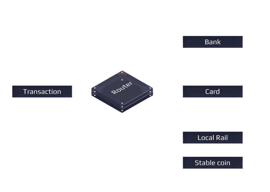 Smart payment orchestration interface