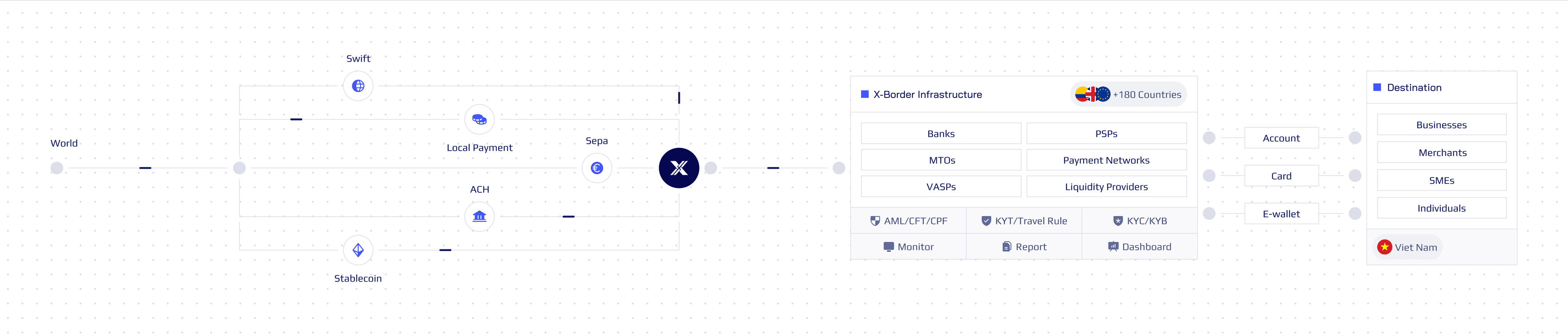 Infrastructure flow from global payment rails through X-Border to accounts, cards, e-wallets, and recipients in Vietnam.