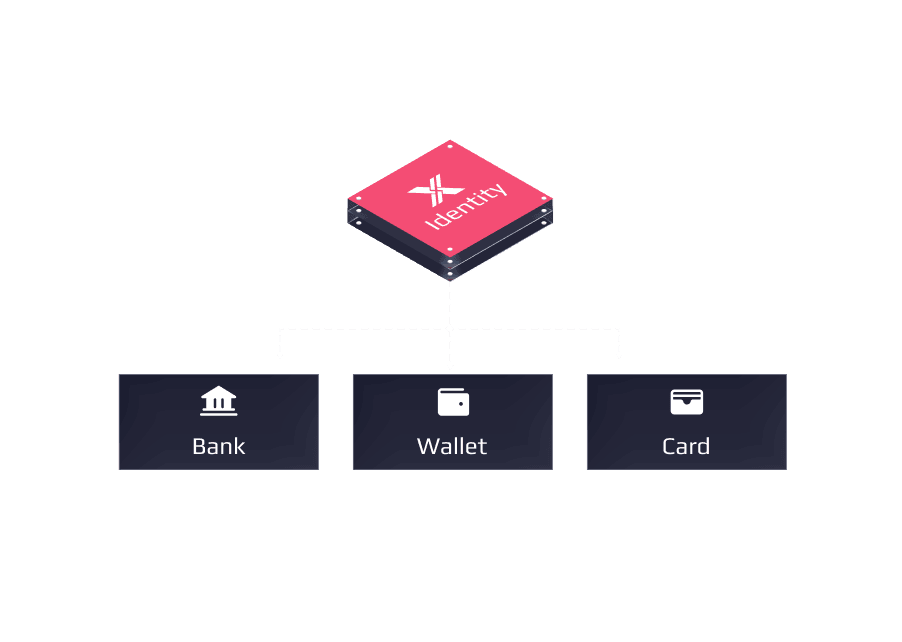 Verified identity interface